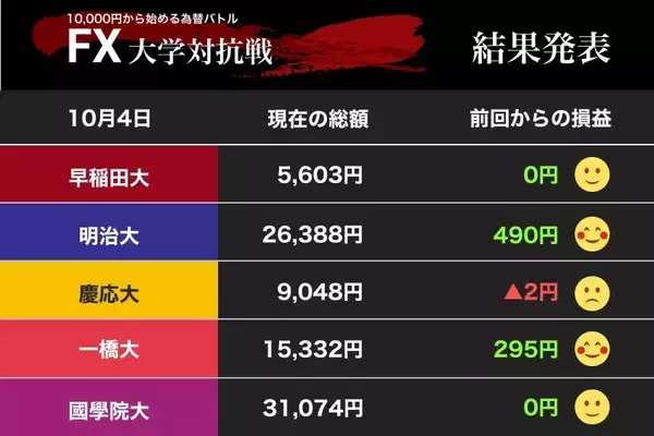 米国経済は大丈夫か？  勝負の1か月、ドル急落に明大、一橋大がプラスを確保（FX大学対抗戦）
