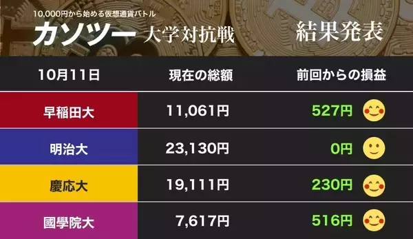 ビットコイン、さらなる上昇はある？　早慶、國學大が好調リップルの急騰に賭ける（カソツー大学対抗戦）