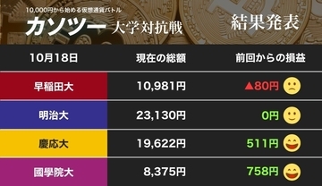 リップル買いの慶大してやったり！ 國學大もウハウハ 早大はリブラのせいで...（カソツー大学対抗戦）