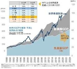 IMFが世界経済見通しを下方修正　そんなに景気って悪いの？