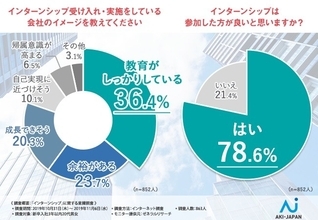 新卒入社の8割「インターン参加したほうが良い」 参加しなかった人に理由を聞いたら......