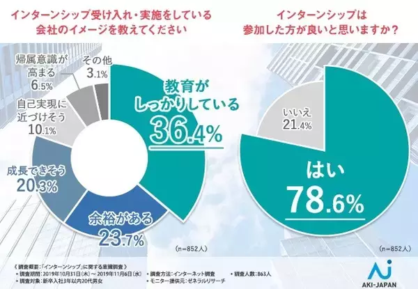 新卒入社の8割「インターン参加したほうが良い」 参加しなかった人に理由を聞いたら......