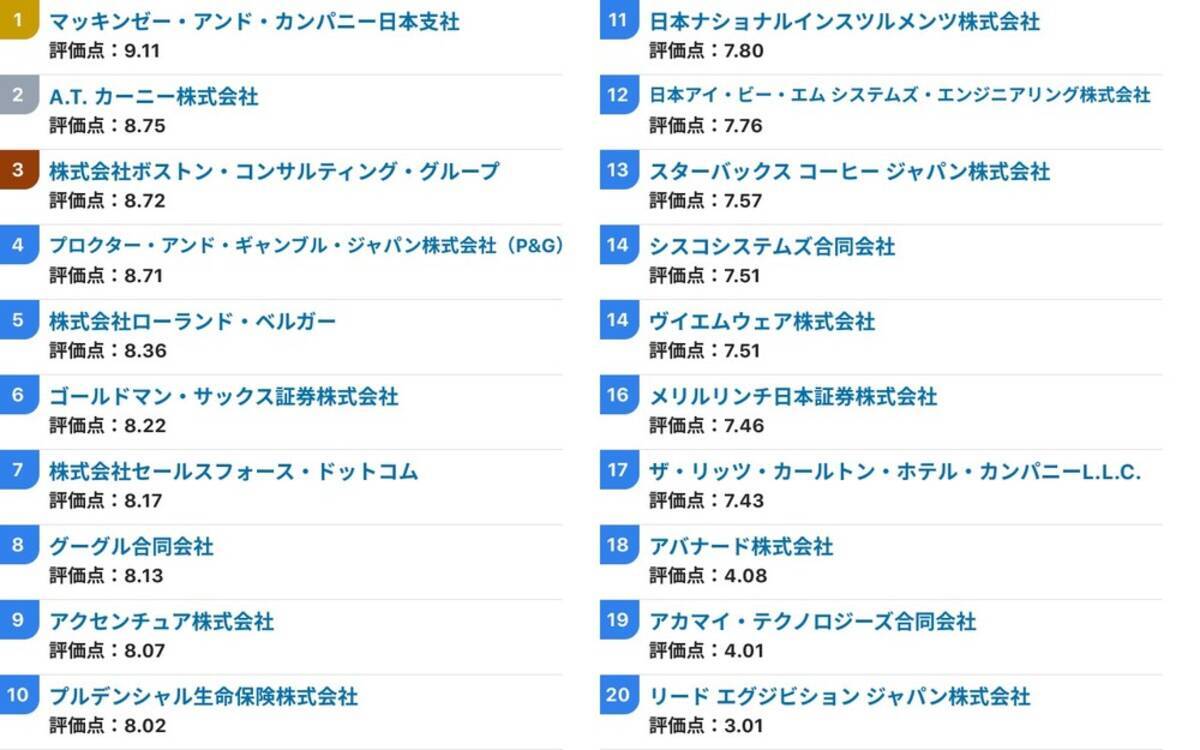 学生に大人気の外資系企業 圧倒的に速く成長できる会社はここだ 19年11月27日 エキサイトニュース