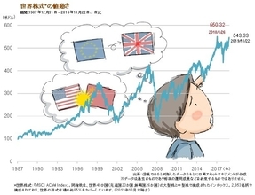 最高値が見えてきた世界株　ここはひとまず「売り」が正解なのか？