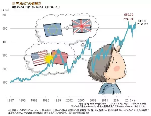 最高値が見えてきた世界株　ここはひとまず「売り」が正解なのか？
