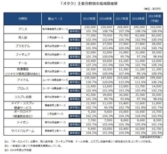 「アニメ」と「アイドル」が絶好調！ オタク市場の拡大いつまで......