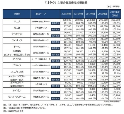 オタク の経済効果 人員では漫画 アニメだが 消費額ではアイドルが断トツ 19年1月29日 エキサイトニュース