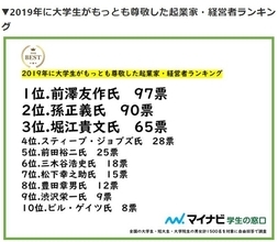 大学生がもっとも尊敬する「起業家」に前澤友作氏 「ベンチャー企業」2部門制覇！ 圧倒的人気の理由は？