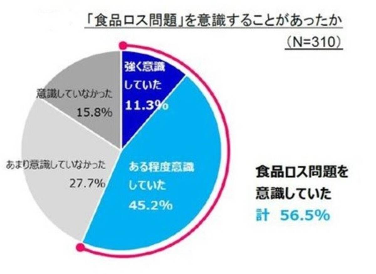 Buzzbiz2020 広がるsdgs意識 企業はもちろん 消費者にもできる 食品ロス削減 2020年1月6日 エキサイトニュース