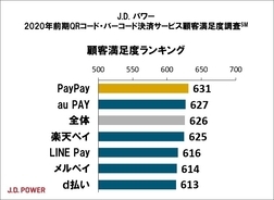 満足度PayPayが連続1位、2位にau PAYが追走　ユーザーに変化「利用サービスの固定化」進む