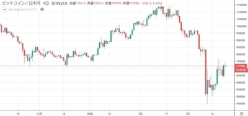 コロナ・ショックでビットコインが急落　イタリアは仮想通貨で「寄付」を受け付け、今後の展開は？