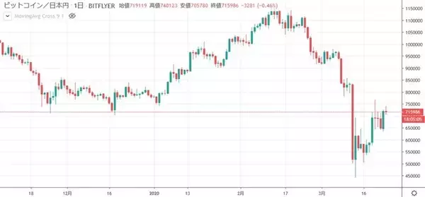 コロナ・ショックでビットコインが急落　イタリアは仮想通貨で「寄付」を受け付け、今後の展開は？