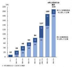 新型コロナ感染者、建設・製造で2倍超に拡大　死亡するケースも発生