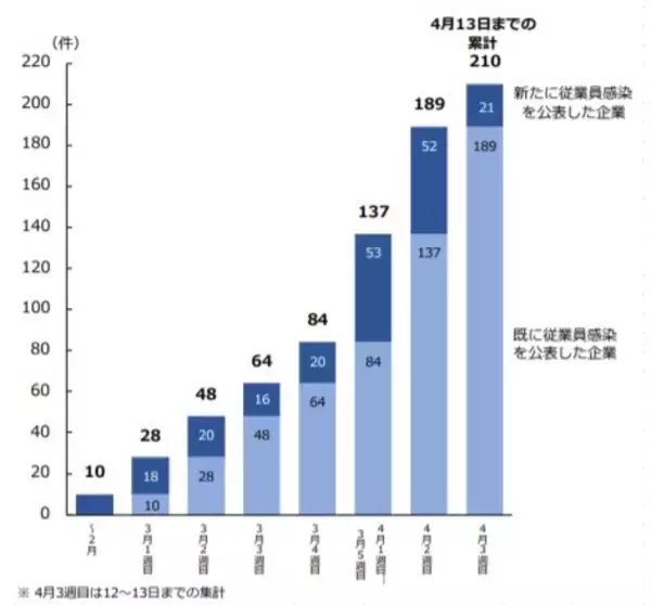 新型コロナ感染者、建設・製造で2倍超に拡大　死亡するケースも発生