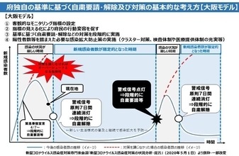 【襲来！新型コロナウイルス】緊急事態の出口戦略「大阪モデル」めぐる大阪府VS政府バトルは吉村知事が圧勝、称賛の嵐！
