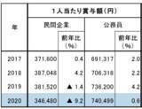 「夏のボーナス大手は6％減でも92万円！ 公務員はプラス74万円！ 意外「公務員にはもっと多くてもいい」との声が多いワケ？」の画像1