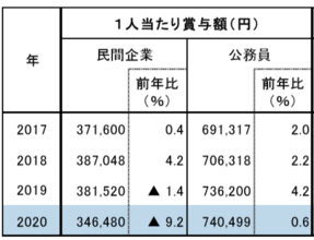 夏のボーナス大手は6％減でも92万円！ 公務員はプラス74万円！ 意外「公務員にはもっと多くてもいい」との声が多いワケ？