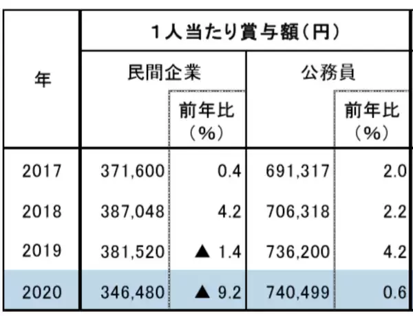 夏のボーナス大手は6％減でも92万円！ 公務員はプラス74万円！ 意外「公務員にはもっと多くてもいい」との声が多いワケ？
