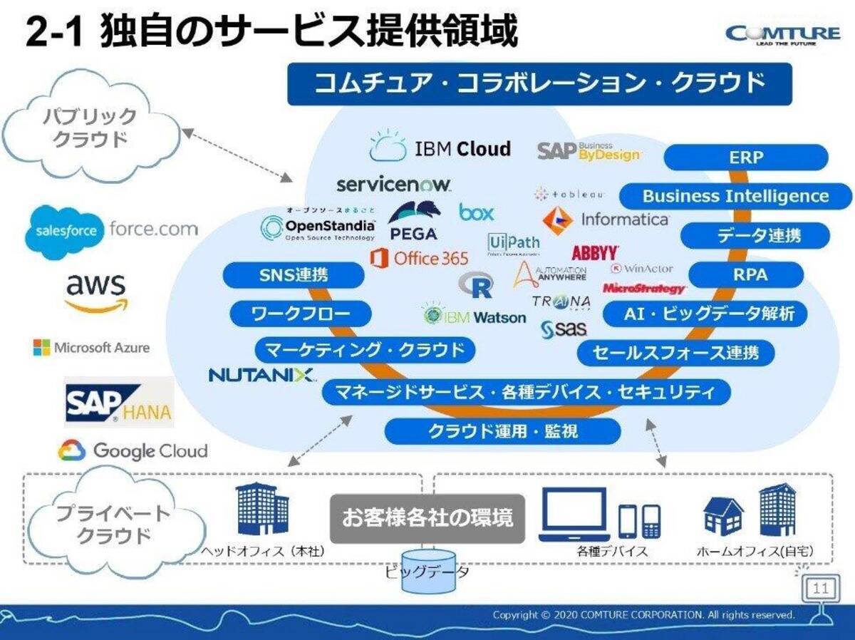 企業分析バトル 第2戦 クラウドサービスの コムチュア コロナ禍でも業績は右肩上がり 来期も過去最高予想 一橋大学 2020年7月6日 エキサイトニュース