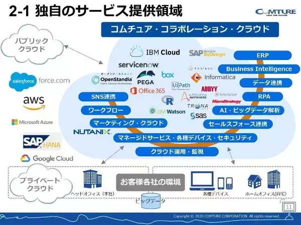 【企業分析バトル 第2戦】クラウドサービスの「コムチュア」 コロナ禍でも業績は右肩上がり、来期も過去最高予想（一橋大学）