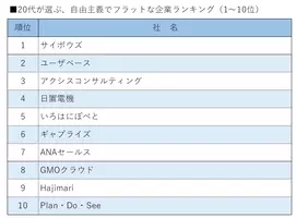 20代が成長できる企業ランキング 2位リクルートhd 1位は 2020年11月20日 エキサイトニュース