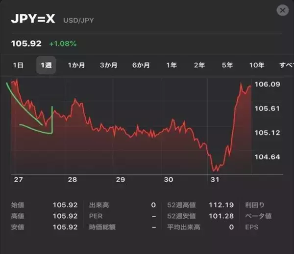 明大がショック！ 果敢にチャレンジが裏目に...... 慶大も一歩後退（1）【FX大学対抗戦 第15週】