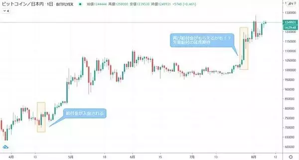 急騰するビットコイン　今度の要因はまさかの「給付金」だった！？（ひろぴー）