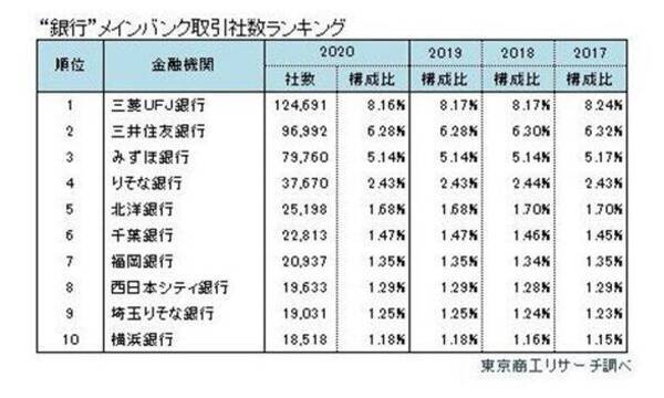 あなたのメインバンクはどこですか トップは三菱ufj銀行 全国152万8043社を調査 1 年8月日 エキサイトニュース