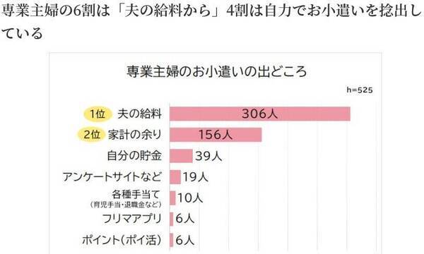 夫に家計を握られ 収入 貯金も知らず ただカードで支払う専業主婦に驚きと共感の声 怖くないの うちもそうです 2 年8月27日 エキサイトニュース