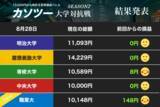 「飛び入り！ 職業大が初戦で利益　逃げる慶大に明大、専修大もうかうかできないゾ！（1）【カソツー大学対抗戦 第19戦】」の画像2