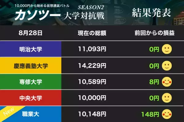 「飛び入り！ 職業大が初戦で利益　逃げる慶大に明大、専修大もうかうかできないゾ！（1）【カソツー大学対抗戦 第19戦】」の画像