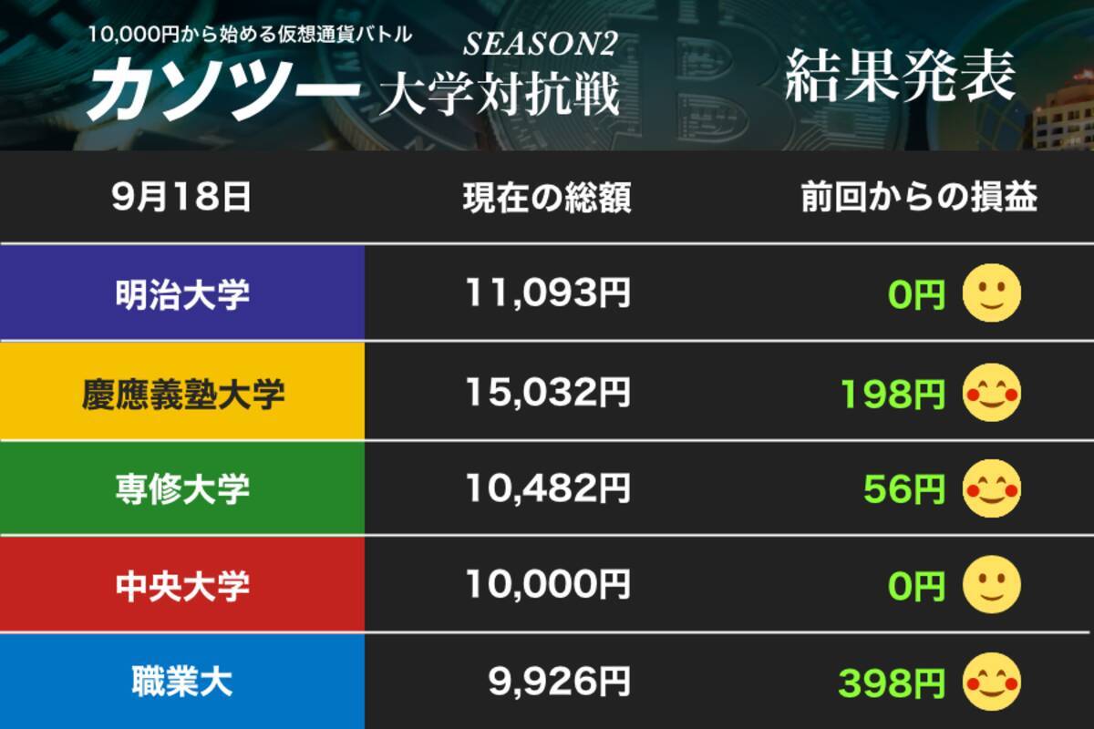 ビットコイン上昇で職業大が巻き返しの一歩 慎重な明大 じっくり攻める専修大 慶大を追うのはどこ 2 カソツー大学対抗戦 第22週 年9月25日 エキサイトニュース