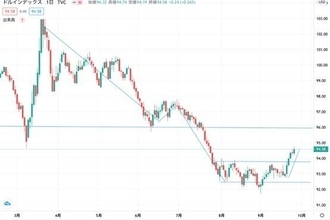 強いドルで勝負の早大 英ポンドで笑う明治と泣く慶大の差は？（1）【FX大学対抗戦 第23週】