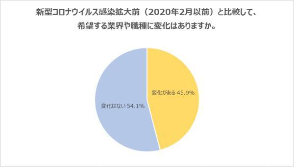 コロナが変えた20代の転職意識 It ネット系への志望が増える 2020年10月6日 エキサイトニュース