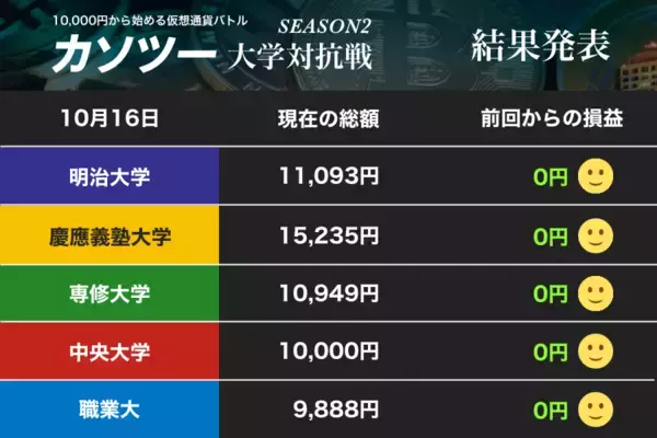「ビットコイン高値圏で慎重な明大と慶大 職業大が巻き返しに選択した仮想通貨は......（1）【カソツー大学対抗戦 第27週】」の画像