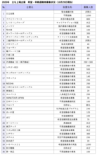 大リストラ時代がやって来た！ 日立金属、コカ・コーラ、ファミリーマート、リクシル... 上場企業の早期退職募集が2倍以上に急増（2）