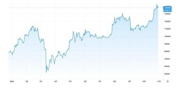 なぜ、ビットコインは年初来高値を更新したのか？（ひろぴー）