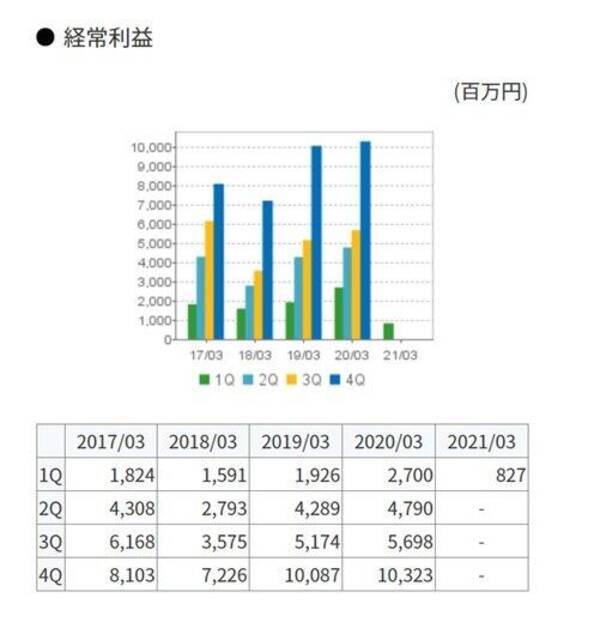 現在 の企業価値に魅力を感じた Fjネクスト を買う 早稲田大学 企業分析バトル 第6戦 年11月15日 エキサイトニュース