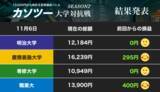 「さらに上昇ビットコイン！ 逃げる慶大、追う明大と職業大、専修大の1発（2） 【カソツー大学対抗戦 第31週】」の画像1