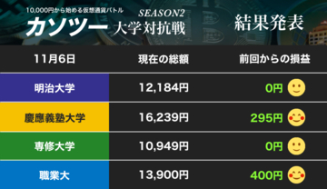 さらに上昇ビットコイン！ 逃げる慶大、追う明大と職業大、専修大の1発（2） 【カソツー大学対抗戦 第31週】