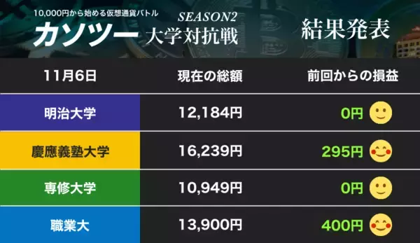 さらに上昇ビットコイン！ 逃げる慶大、追う明大と職業大、専修大の1発（2） 【カソツー大学対抗戦 第31週】