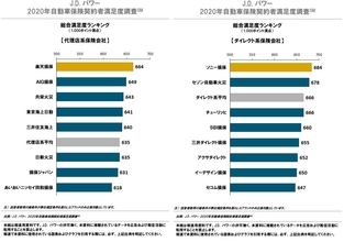 コロナ禍の自動車保険  楽天損保とソニー損保が顧客満足度トップ