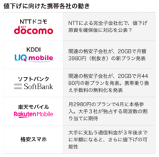ドコモ新プランで携帯電話料金がホントに下がるの？ 菅首相パフォーマンスに「NHK受信料にこそ力を注げ」と怒りの声（1）
