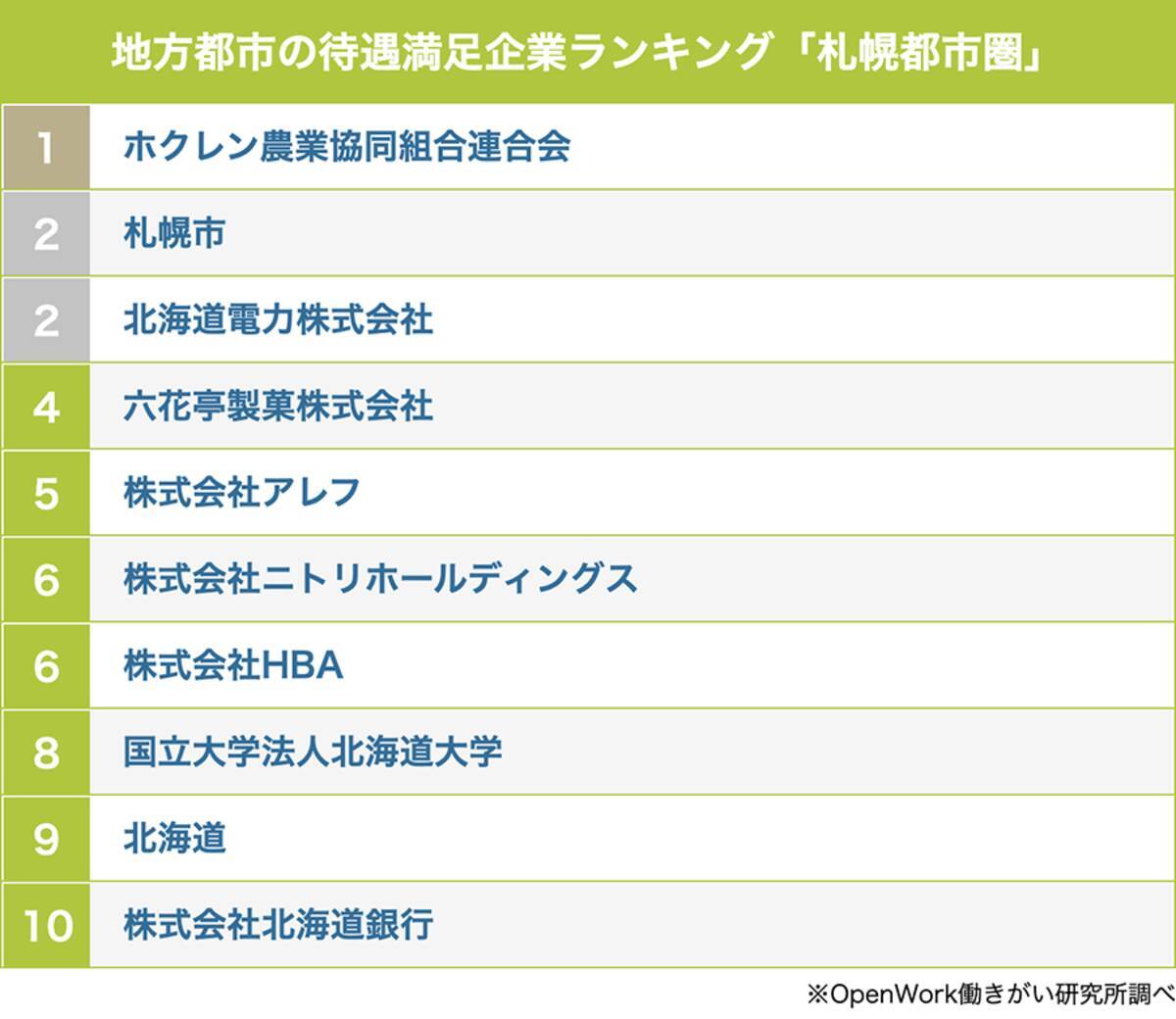 東京圏以外の 待遇が素晴らしい会社ランキング 札幌 福岡 愛知 大阪圏のオススメ企業はここだ 年12月4日 エキサイトニュース 2 4