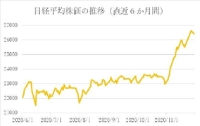 11月の騰落率はなんと15％アップ！ 米ブラックフライデーは日本株に恩恵があったのか？【投資の着眼点】