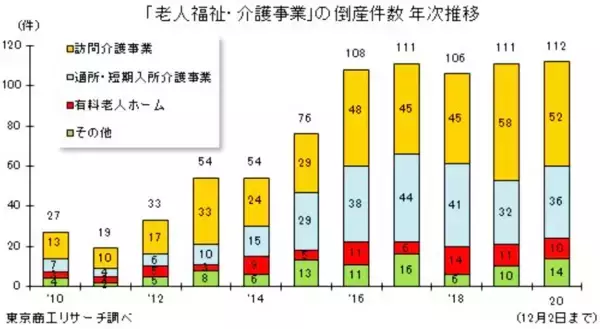 介護事業の倒産が最多に！ 現場職員の心を折る入居者家族の「コロナよりひどい暴言」（1）
