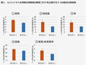 「GoToトラベル利用者はコロナ発症が2倍」東大チームが初調査 「根拠あり」で菅首相はどうする？（1）