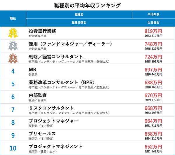 正社員の平均年収409万円 コロナ禍でも前年比1万円増 年12月11日 エキサイトニュース