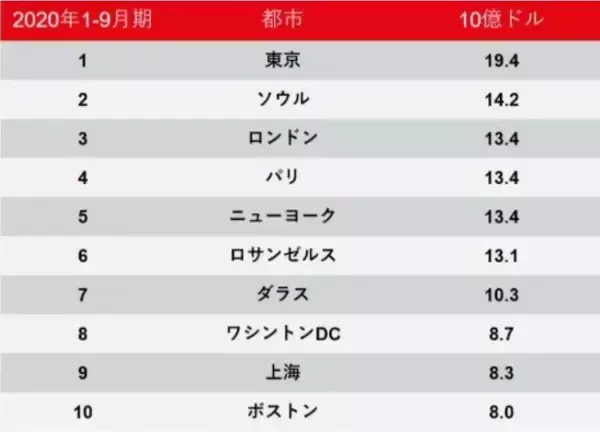 海外投資家が日本の不動産に注目 なかでも、こんな物件が増えている！【馬医金満のマネー通信】