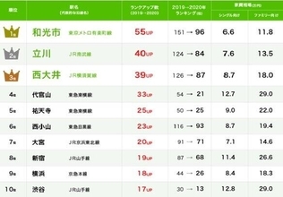 コロナ禍で一変した首都圏賃貸物件　「閲覧数が急上昇した街ランキング」1位は埼玉県の......